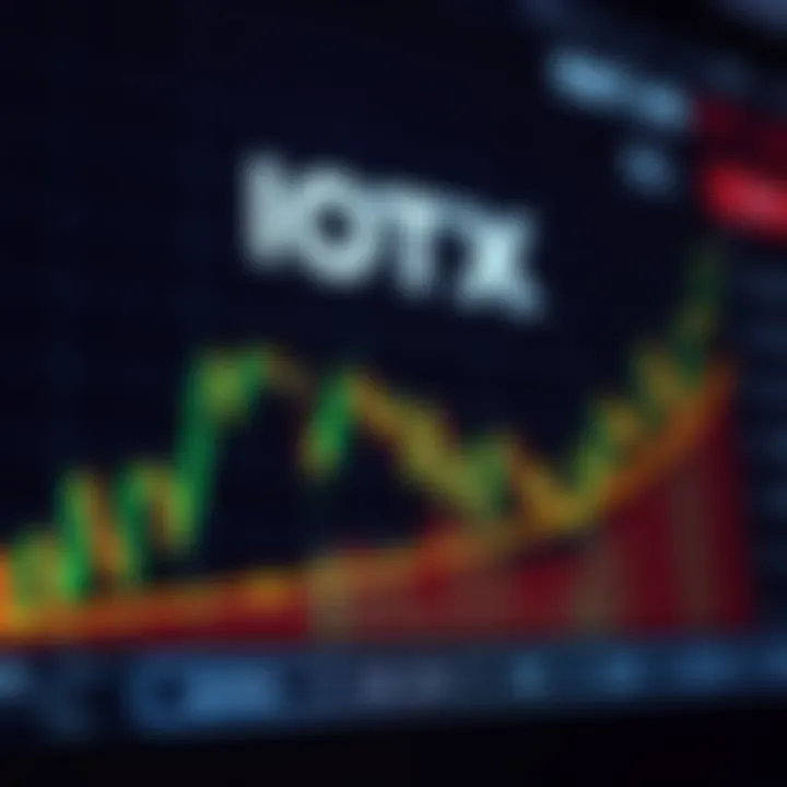 Chart showing the market behavior of IOTX